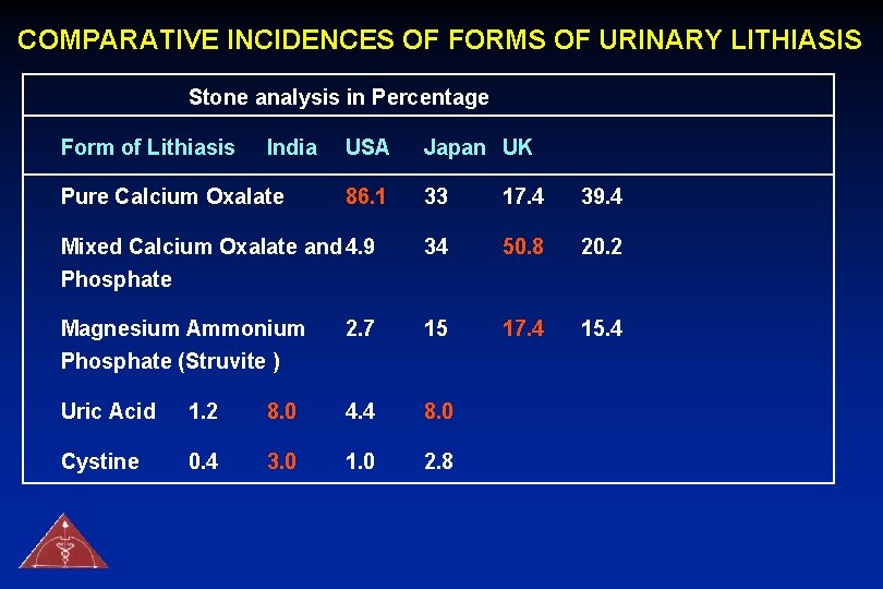 COMPARATIVE INCIDENCES OF FORMS OF URINARY LITHIASIS Stone analysis in Percentage Form of Lithiasis