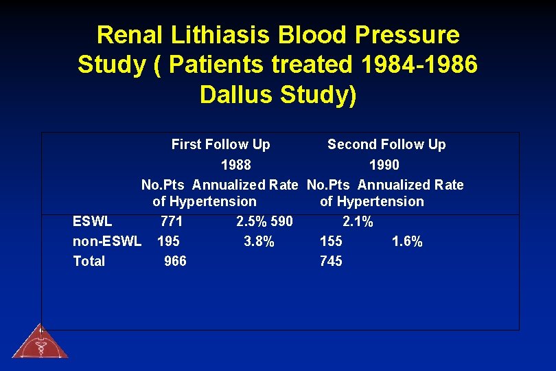 Renal Lithiasis Blood Pressure Study ( Patients treated 1984 -1986 Dallus Study) First Follow