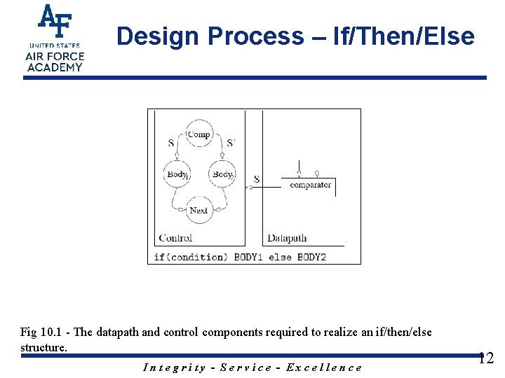 Design Process – If/Then/Else Fig 10. 1 - The datapath and control components required