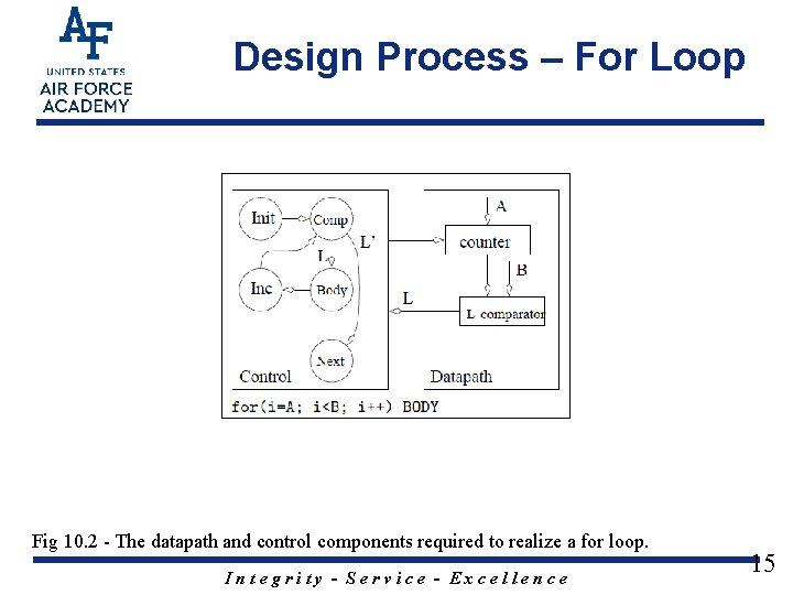 Design Process – For Loop Fig 10. 2 - The datapath and control components