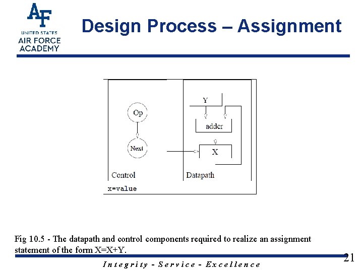 Design Process – Assignment Fig 10. 5 - The datapath and control components required