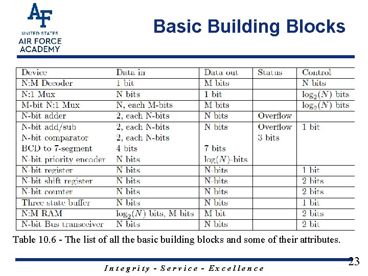 Basic Building Blocks n Table 10. 6 - The list of all the basic