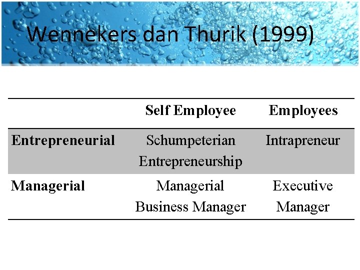 Wennekers dan Thurik (1999) Self Employees Entrepreneurial Schumpeterian Entrepreneurship Intrapreneur Managerial Business Manager Executive