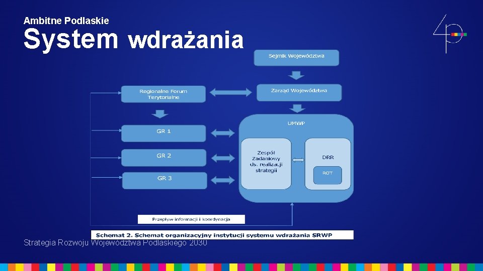 Ambitne Podlaskie System wdrażania Strategia Rozwoju Województwa Podlaskiego 2030 