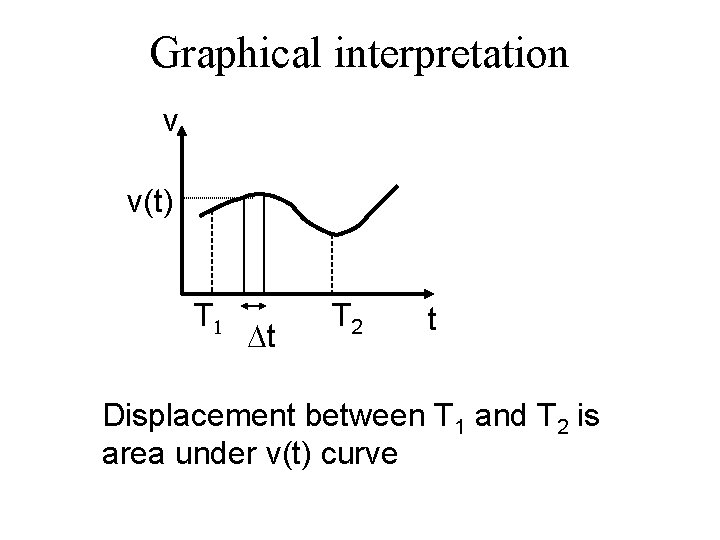 Graphical interpretation v v(t) T 1 Dt T 2 t Displacement between T 1