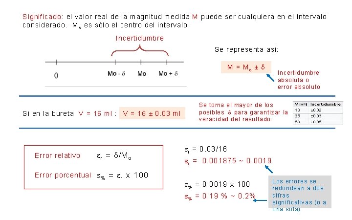 Significado: el valor real de la magnitud medida M puede ser cualquiera en el