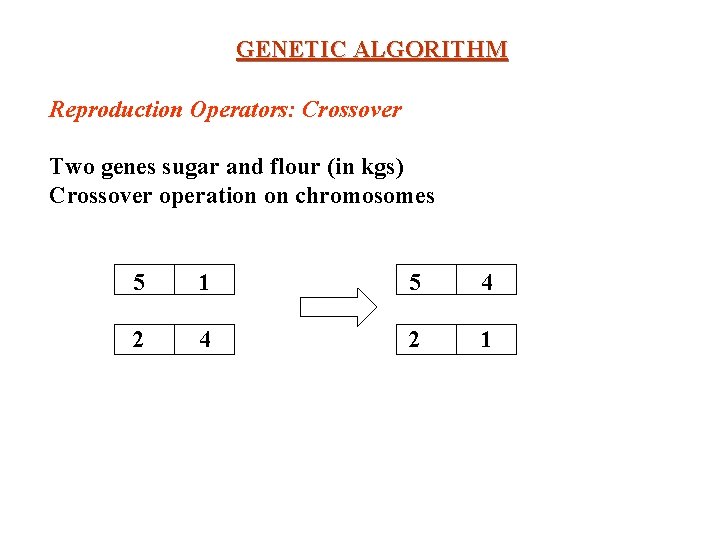 GENETIC ALGORITHM Reproduction Operators: Crossover Two genes sugar and flour (in kgs) Crossover operation GENETIC ALGORITHM Reproduction Operators: Crossover Two genes sugar and flour (in kgs) Crossover operation