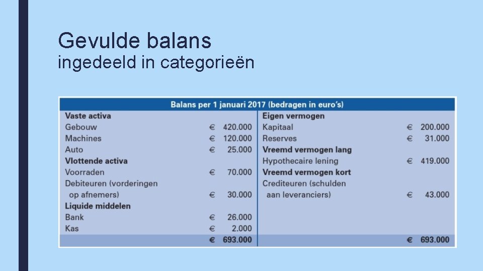 Gevulde balans ingedeeld in categorieën 