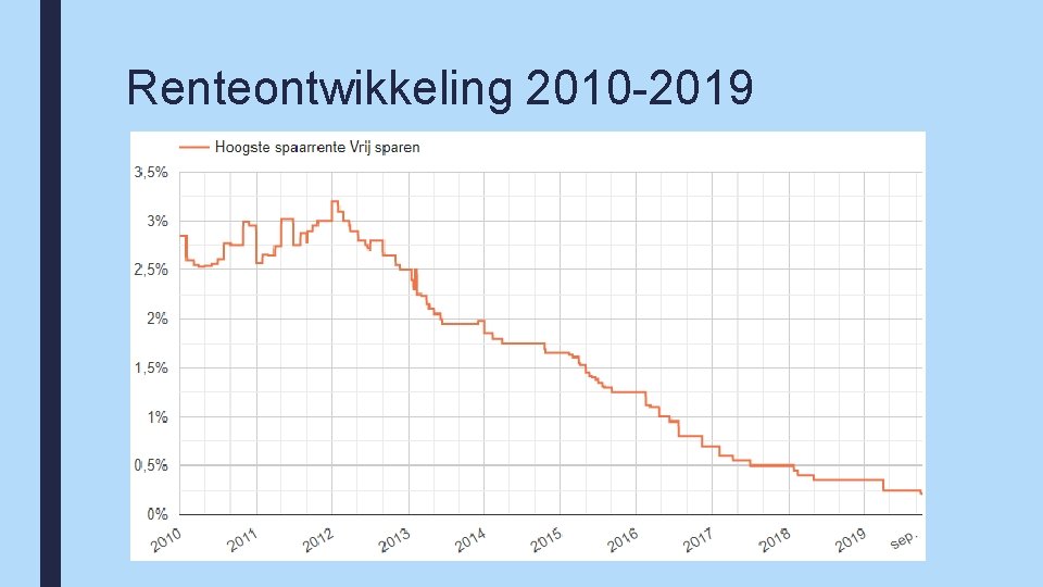 Renteontwikkeling 2010 -2019 