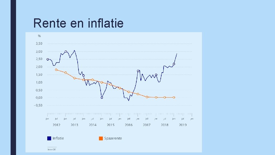 Rente en inflatie 