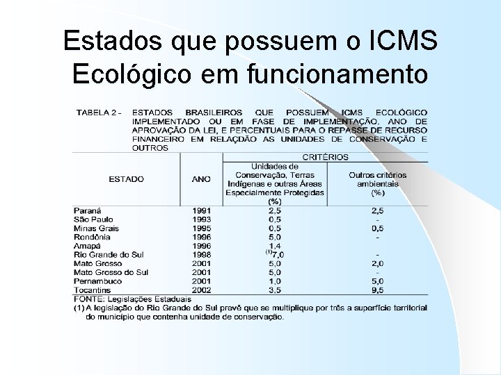 Estados que possuem o ICMS Ecológico em funcionamento 