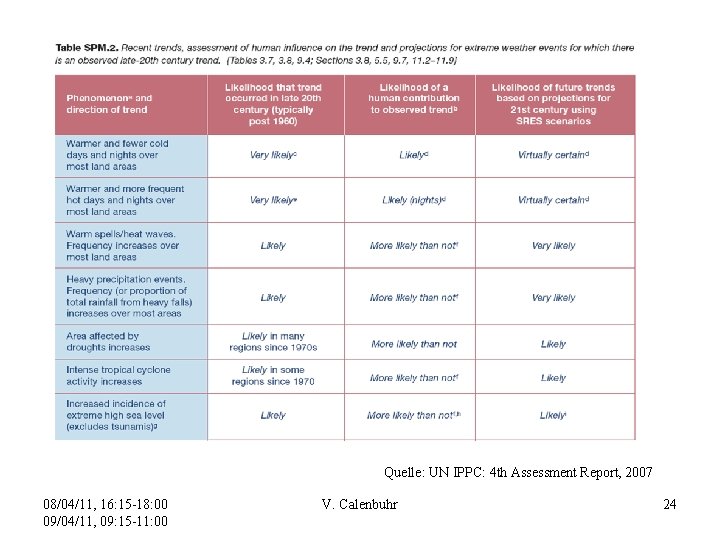 Quelle: UN IPPC: 4 th Assessment Report, 2007 08/04/11, 16: 15 -18: 00 09/04/11,