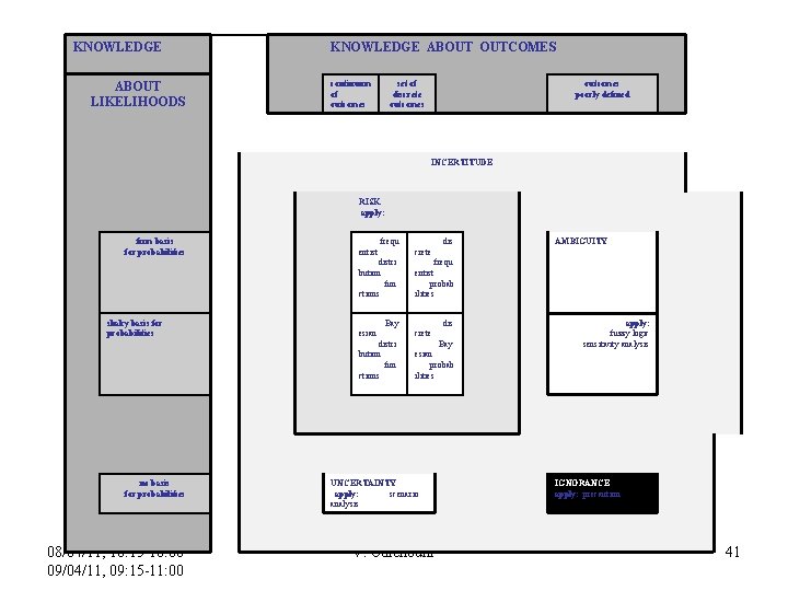 KNOWLEDGE ABOUT LIKELIHOODS KNOWLEDGE ABOUT OUTCOMES continuum of outcomes set of discrete outcomes poorly