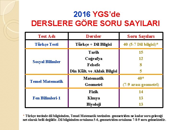 2016 YGS’de DERSLERE GÖRE SORU SAYILARI Test Adı Dersler Soru Sayıları Türkçe Testi Türkçe