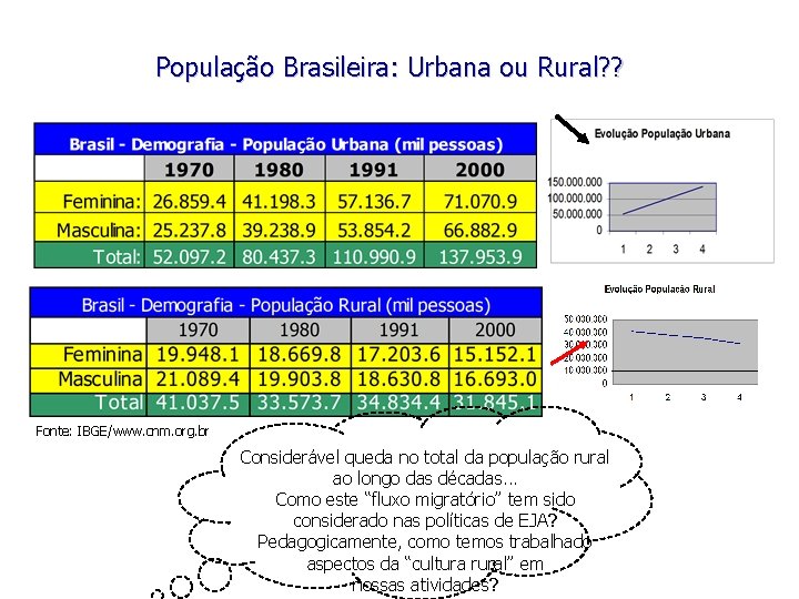 População Brasileira: Urbana ou Rural? ? Fonte: IBGE/www. cnm. org. br Considerável queda no