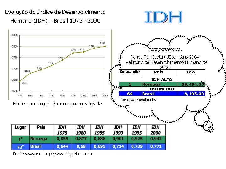 Evolução do Índice de Desenvolvimento Humano (IDH) – Brasil 1975 - 2000 Para pensarmos.