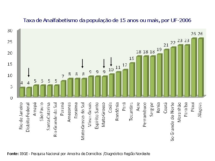 Taxa de Analfabetismo da população de 15 anos ou mais, por UF-2006 Fonte: IBGE