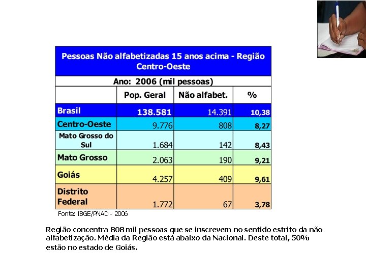 Fonte: IBGE/PNAD - 2006 Região concentra 808 mil pessoas que se inscrevem no sentido