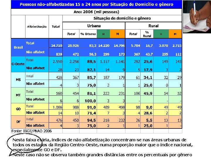 Nesta faixa etária, índices de não alfabetização concentram-se nas áreas urbanas de todos os