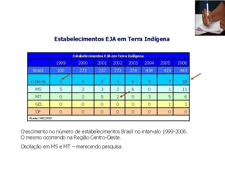 Estabelecimentos EJA em Terra Indígena 1999 2000 2001 2002 2003 2004 2005 2006 Brasil