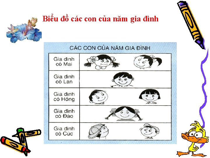 Biểu đồ các con của năm gia đình 