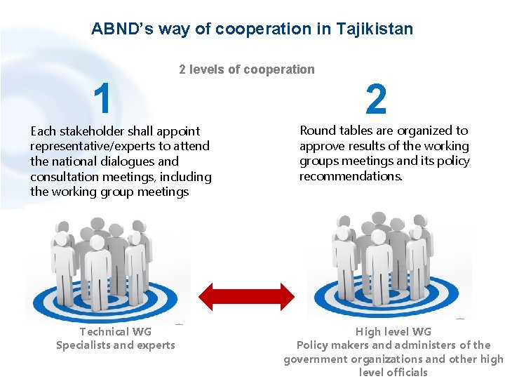 ABND’s way of cooperation in Tajikistan 1 2 levels of cooperation Each stakeholder shall
