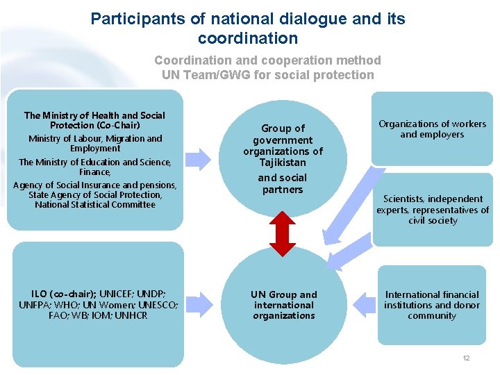 Participants of national dialogue and its coordination Coordination and cooperation method UN Team/GWG for