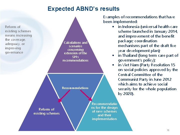 Expected ABND’s results Reform of existing schemes means increasing the coverage, adequacy, or improving