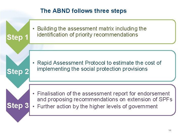 The ABND follows three steps Step 1 Step 2 Step 3 • Building the