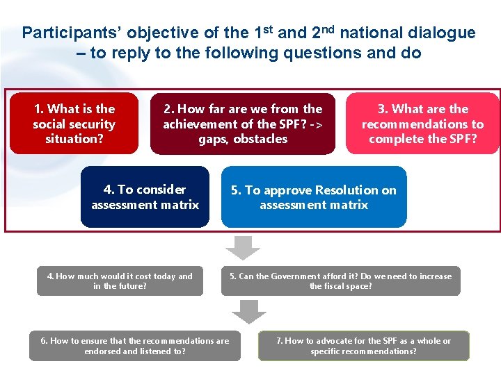 Participants’ objective of the 1 st and 2 nd national dialogue – to reply