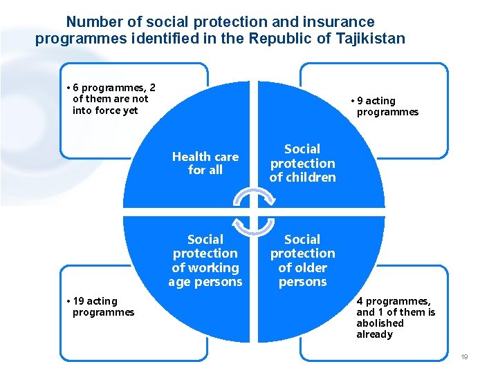 Number of social protection and insurance programmes identified in the Republic of Tajikistan •