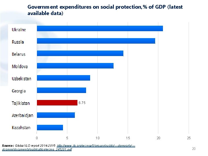 Government expenditures on social protection, % of GDP (latest available data) Украина Россия Беларусь