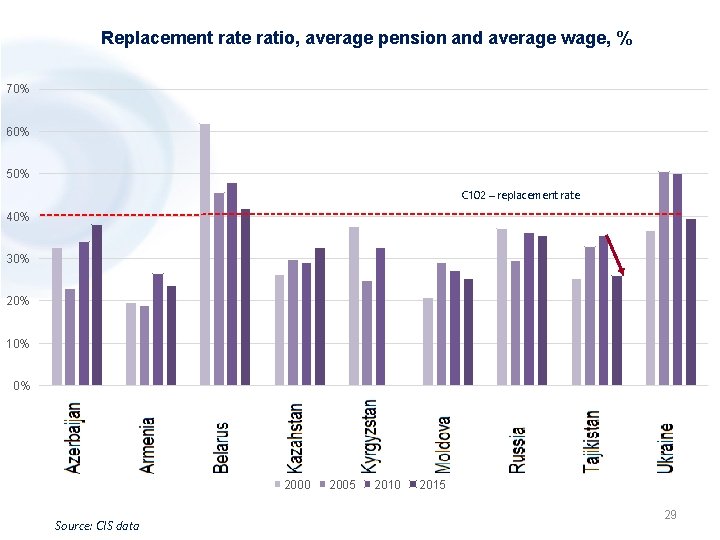 Replacement rate ratio, average pension and average wage, % 70% 60% 50% C 102