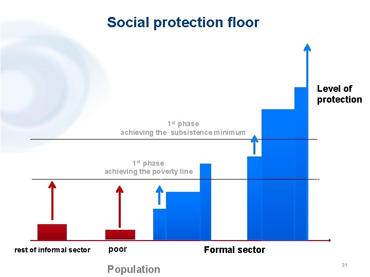 Social protection floor Level of protection 1 st phase achieving the subsistence minimum 1