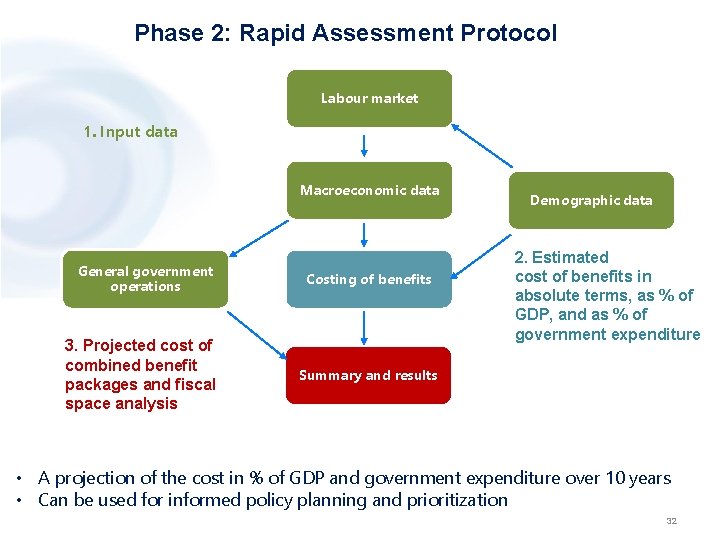 Phase 2: Rapid Assessment Protocol Labour market 1. Input data Macroeconomic data General government