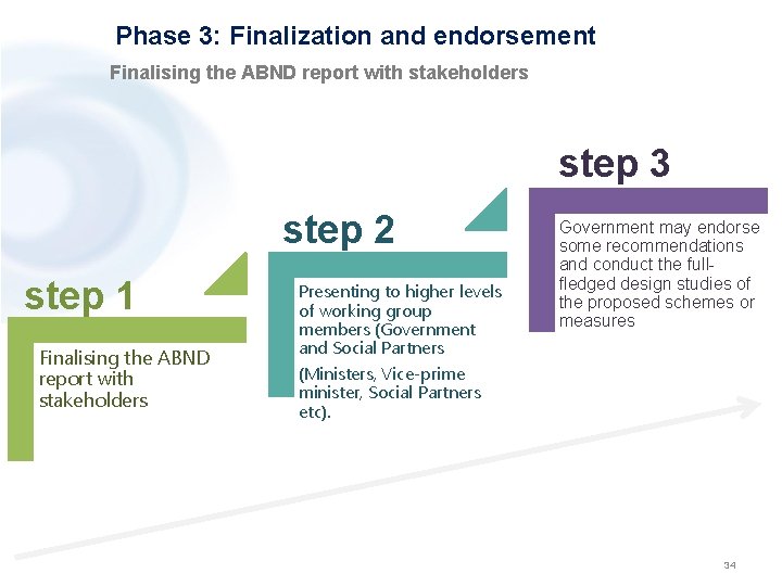 Phase 3: Finalization and endorsement Finalising the ABND report with stakeholders step 3 step