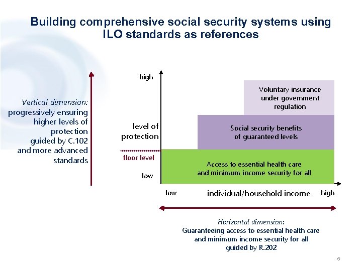 Building comprehensive social security systems using ILO standards as references high Vertical dimension: progressively