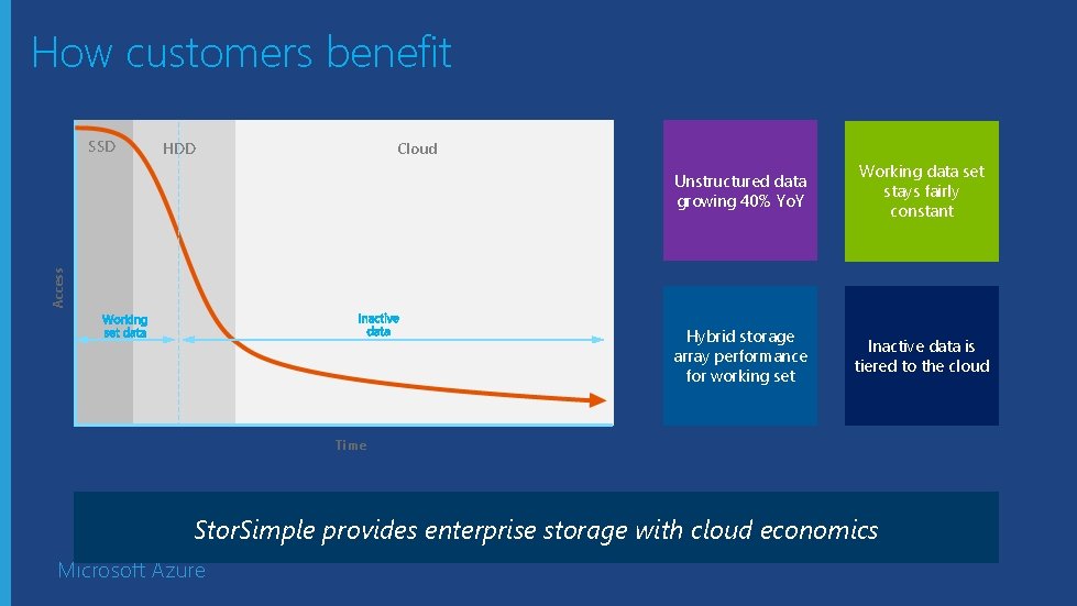 How customers benefit Cloud HDD Unstructured data growing 40% Yo. Y Working data set