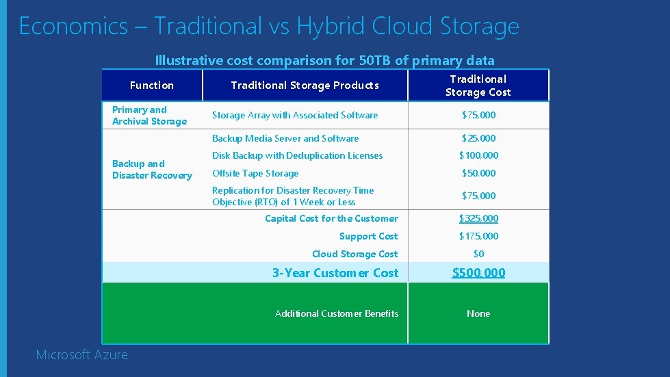 Economics – Traditional vs Hybrid Cloud Storage Illustrative cost comparison for 50 TB of