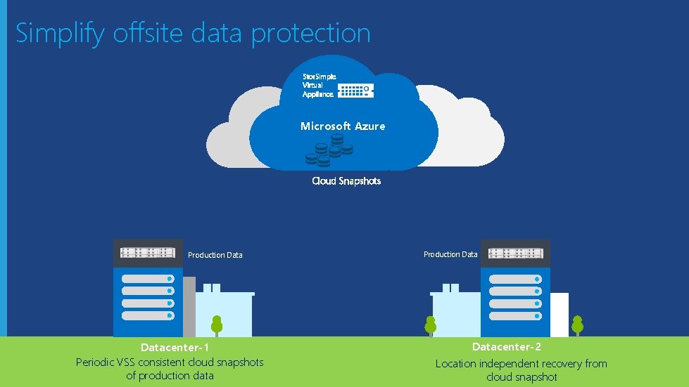 Simplify offsite data protection Stor. Simple Virtual Appliance Microsoft Azure Cloud Snapshots Production Datacenter-1