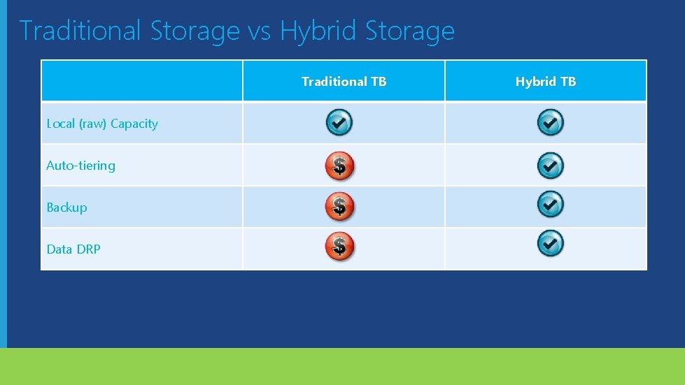 Traditional Storage vs Hybrid Storage Traditional TB Local (raw) Capacity Auto-tiering Backup Data DRP