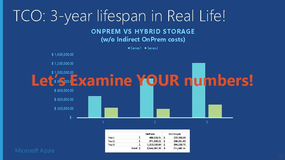 TCO: 3 -year lifespan in Real Life! ONPREM VS HYBRID STORAGE (w/o Indirect On.