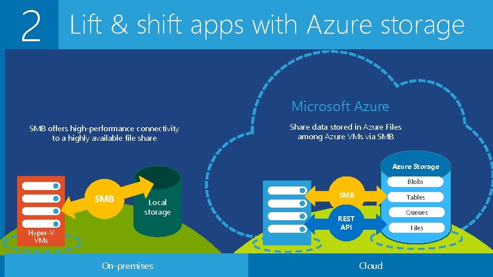 2 Lift & shift apps with Azure storage Microsoft Azure SMB offers high-performance connectivity