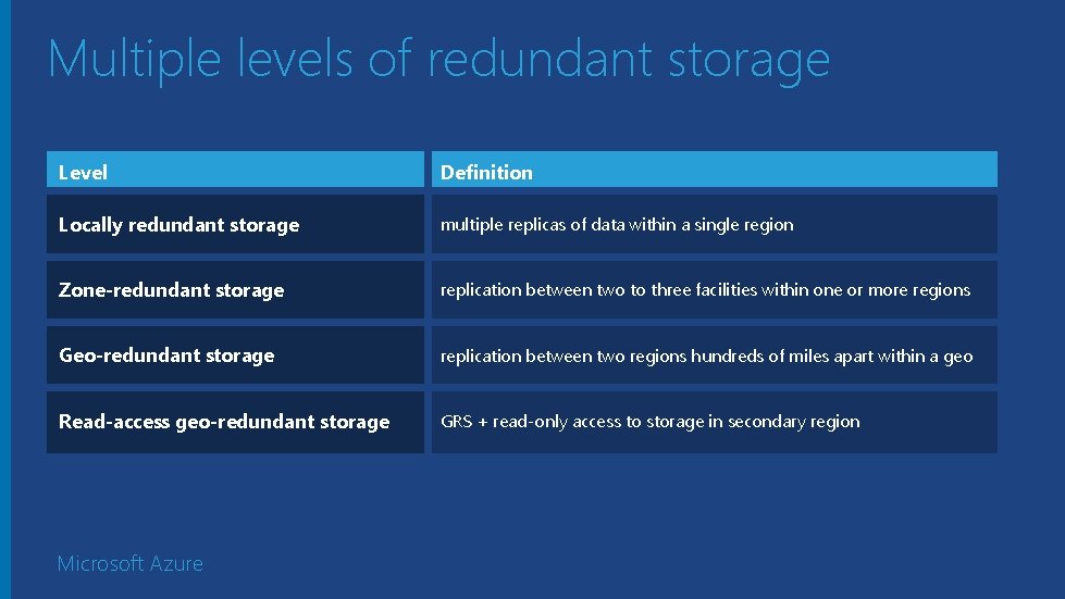 Multiple levels of redundant storage Level Definition Locally redundant storage multiple replicas of data