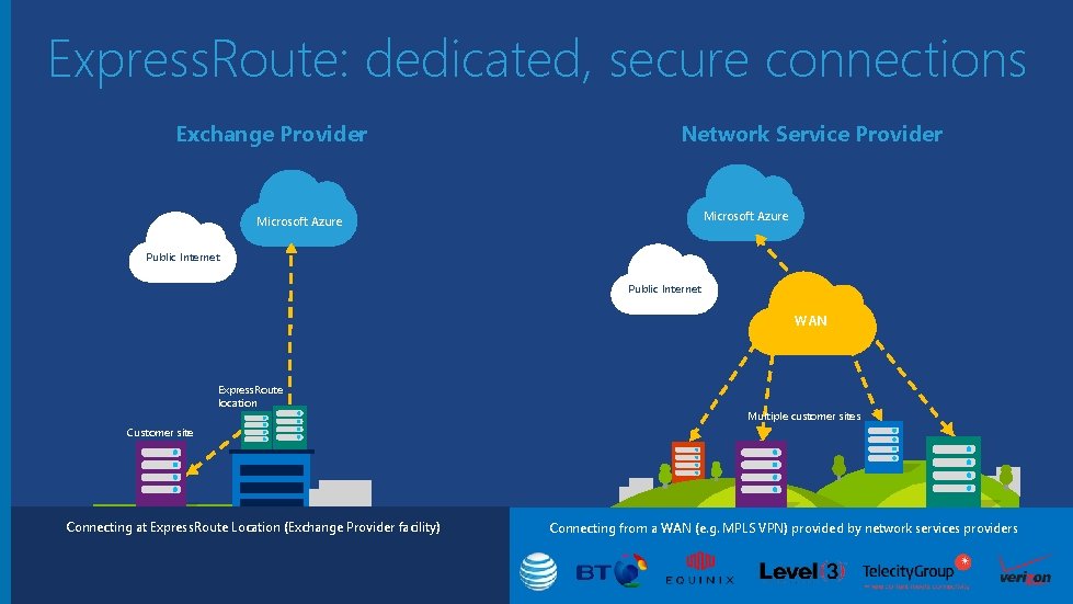 Express. Route: dedicated, secure connections Exchange Provider Network Service Provider Microsoft Azure Public Internet
