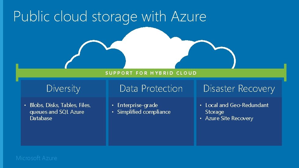 Public cloud storage with Azure SUPPORT FOR HYBRID CLOUD Diversity • Blobs, Disks, Tables,