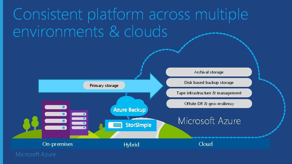 Consistent platform across multiple environments & clouds Archival storage Disk based backup storage Primary