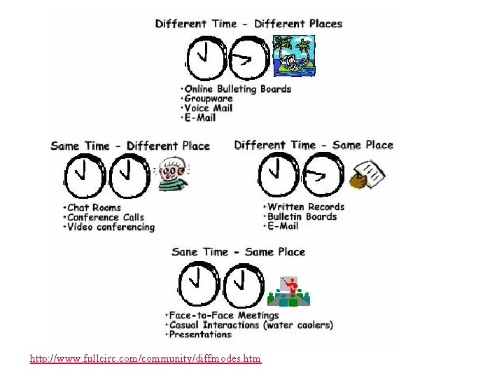 http: //www. fullcirc. com/community/diffmodes. htm 