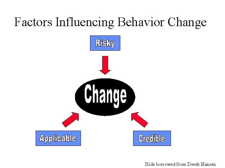 Factors Influencing Behavior Change Slide borrowed from Derek Hansen 