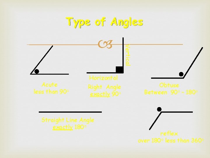 Type of Angles Acute less than 90 o Horizontal Right Angle exactly 90 o Type of Angles Acute less than 90 o Horizontal Right Angle exactly 90 o